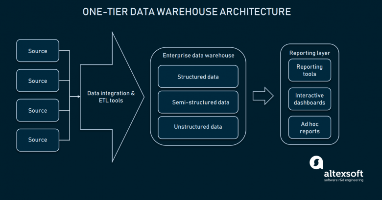 Enterprise Data Warehouse: компоненты, основные концепции и типы ...