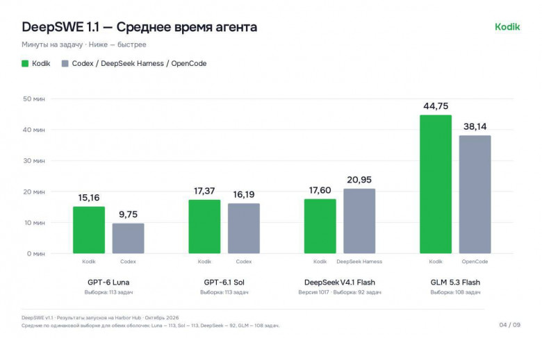 Среднее время на задачу