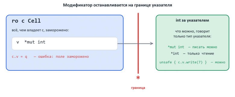 ro замораживает всё, чем владеет значение, но останавливается на *: что можно делать за указателем, говорит только его тип