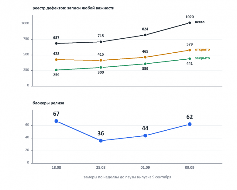 Реестр дефектов и блокеры по неделям. Всего записей: 687, 715, 824, 1020; закрыто: 259, 300, 359, 441; открыто: 428, 415, 465, 579; блокеров: 67, 36, 44, 62
