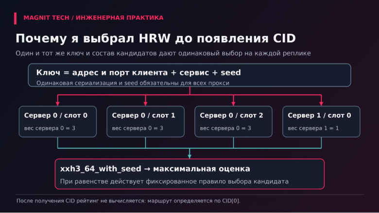 Схема 3. Выбор сервера по HRW до появления CID: каждый виртуальный кандидат получает оценку, побеждает максимальная.
