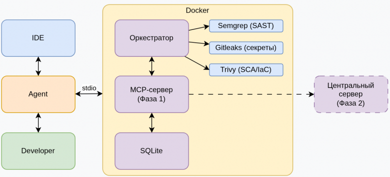 Рис. 4. Архитектура MVP AppSecGate MCP: изолированный Docker, сканеры, SQLite, задел на центральный сервер