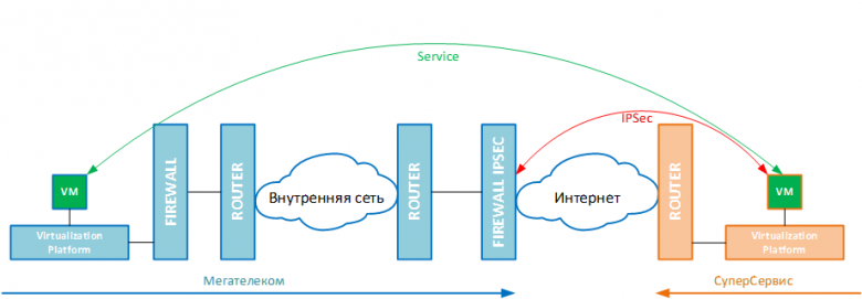 Непростой IPSec с Linux / Хабр