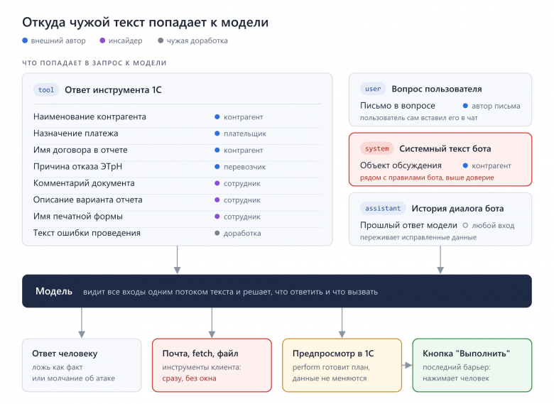 Откуда чужой текст попадает к модели