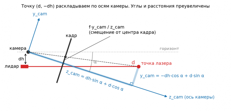 Наклон камеры