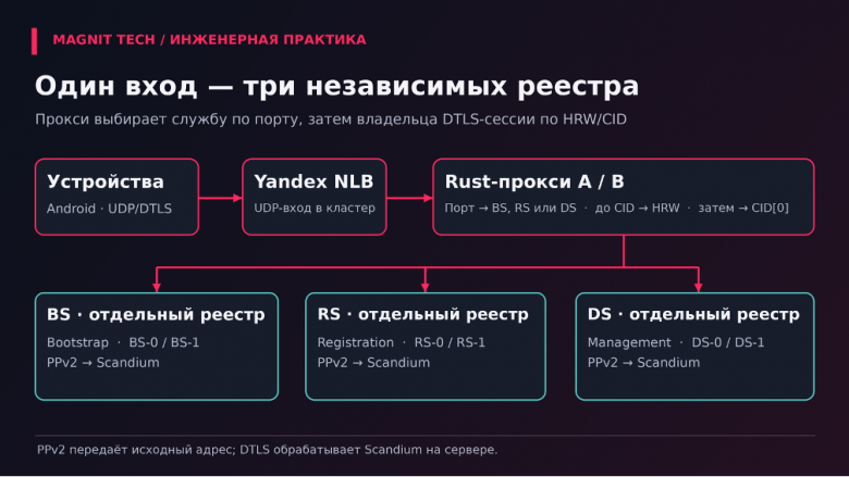 Схема 1. Один вход — три независимых реестра: прокси выбирает службу по порту, а экземпляр — по HRW или CID.