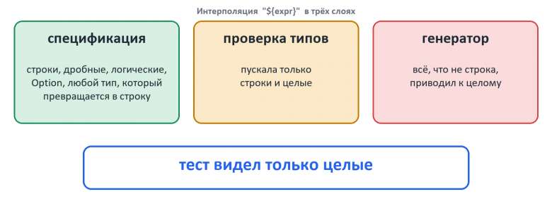 Три слоя по-разному понимают интерполяцию; тест проверял только целые