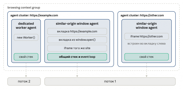 browsing context group: кластеры, агенты и потоки