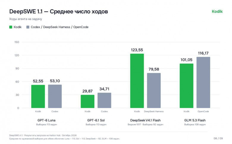 Среднее число шагов на задачу