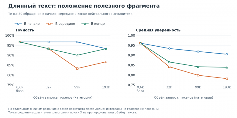 Точность и уверенность при росте текстового контекста