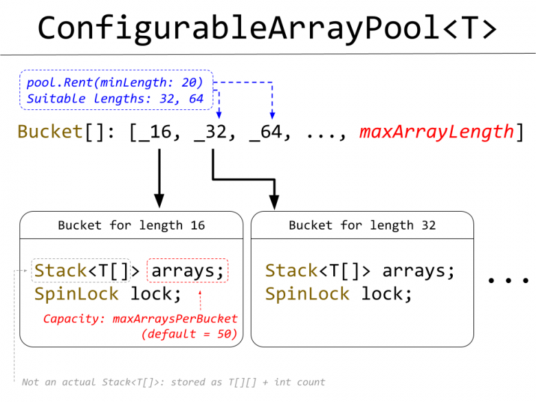 ArrayPool : подводные камни / Хабр