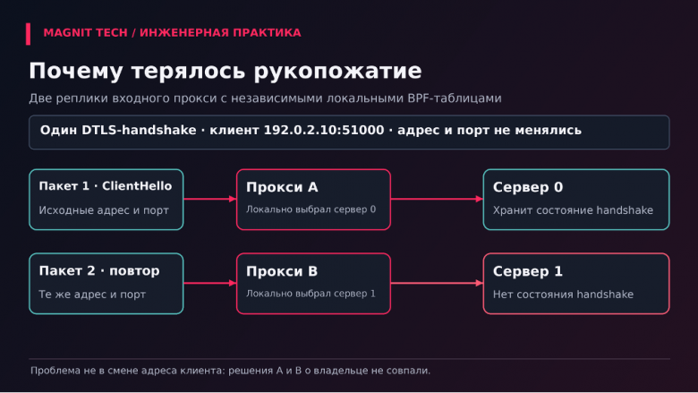 Схема 2. Почему терялось рукопожатие: две реплики прокси с независимыми локальными таблицами выбрали разные серверы.