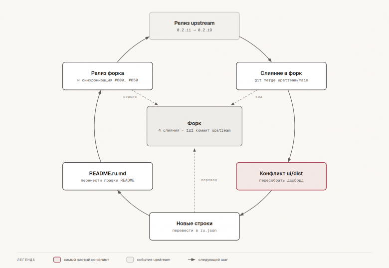 Цикл сопровождения: релиз upstream, слияние, конфликт ui/dist, новые строки в ru.json, README.ru.md, релиз форка и синхронизация PR