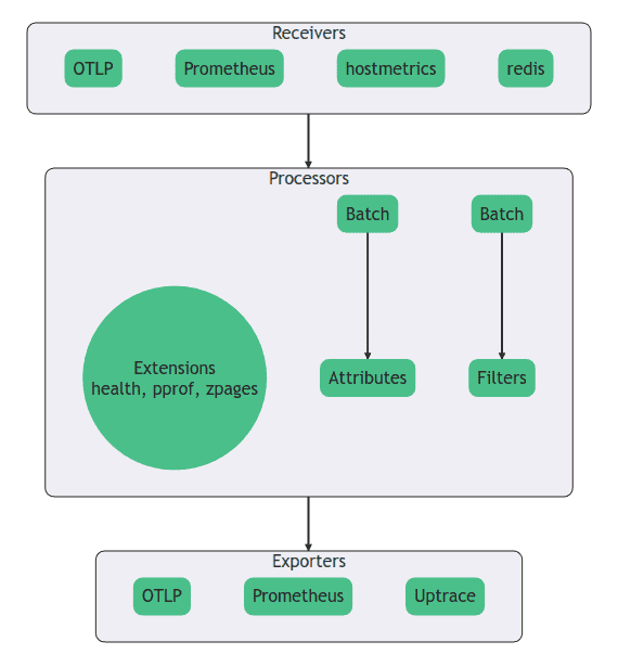 Monitoring CPU/RAM/disk metrics with OpenTelemetry and Uptrace / Habr