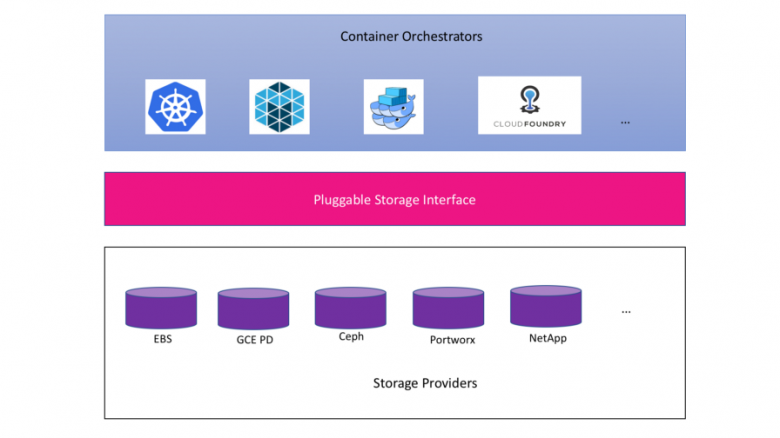 Понимаем Container Storage Interface (в Kubernetes и не только) / Хабр