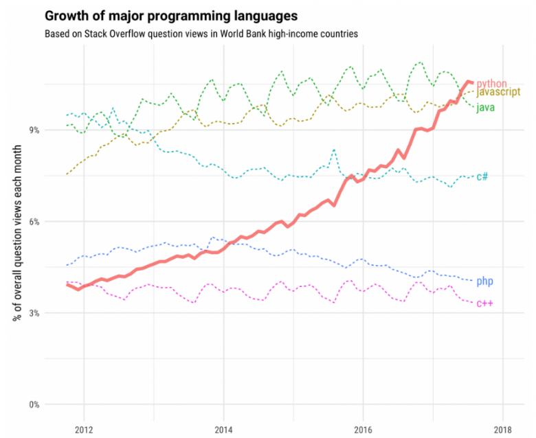 Python for AI: A match made in heaven / Habr