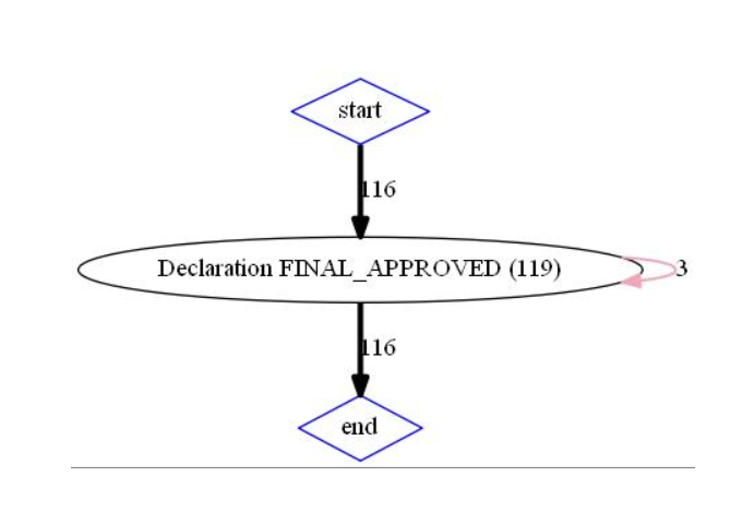 Process Mining без PM4PY / Хабр