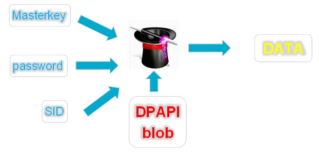 «Секретики» DPAPI или DPAPI для пентестеров / Хабр