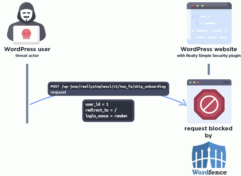 Плагин Really Simple Security для WordPress содержит критическую ...
