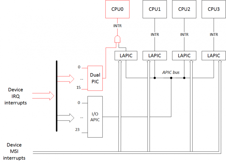 External Interrupts in the x86 system. Part 2. Linux kernel boot ...