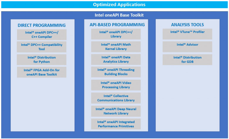 Intel oneAPI Toolkit — Intel Studio на новый лад / Хабр