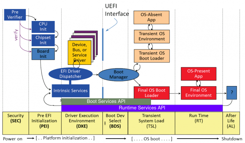 Exitbootservices Путешествие сквозь секреты прошивок: от BIOS/UEFI до OS / Хабр