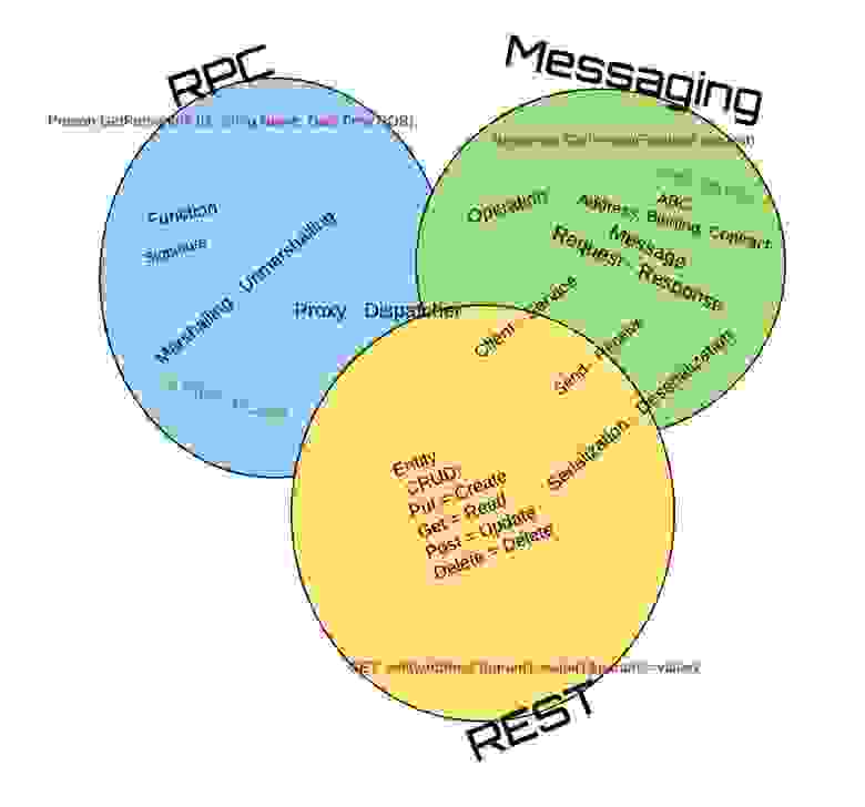 RPC, Messaging, REST- Terminology - RPC, Messaging, REST- Терминология