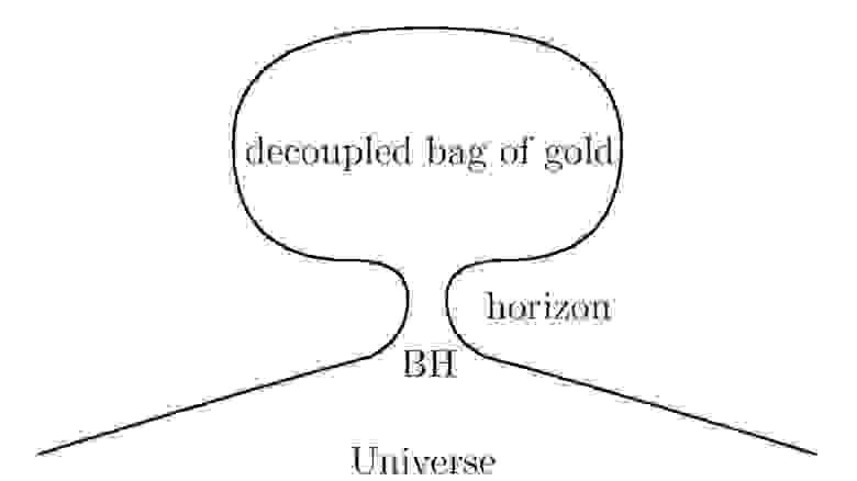 Рисунок 1. Схема “золотого мешка Уилера”. Источник: Modern Physics Letters A.