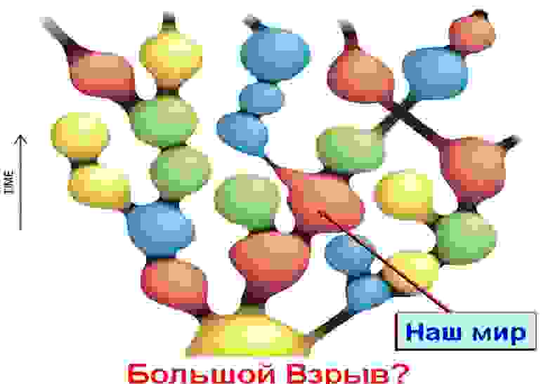 Рисунок 3. Фрактальная вселенная