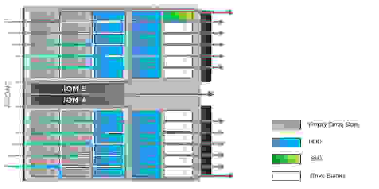 Единичные SSD-устройства положено располагать в тыльной зоне JBOD, закрывая неиспользуемые отсеки специальными заглушками — Drive Blanks