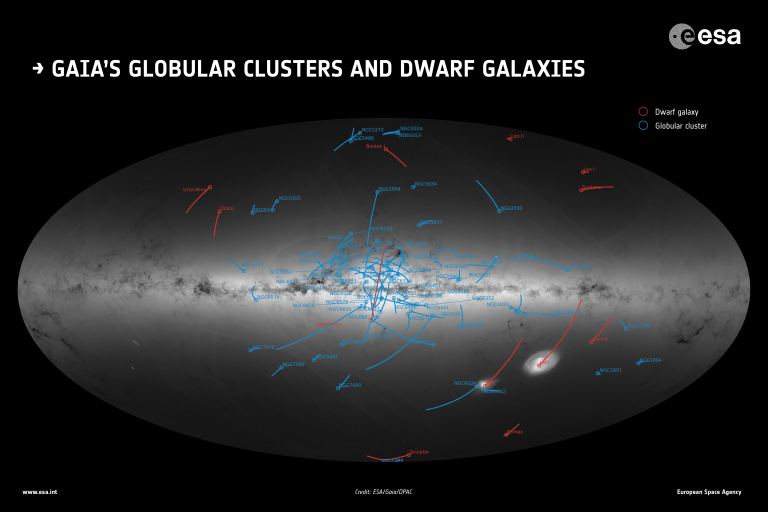 Миссия Gaia ЕКА обнаружила множество карликовых галактик и шаровых скоплений в гало Млечного Пути. На этом снимке из второго выпуска данных миссии показаны 75 шаровых скоплений (синий цвет) и 12 близлежащих карликовых галактик (красный цвет). Однако для понимания природы карликовых галактик необходимы более тщательные наблюдения.