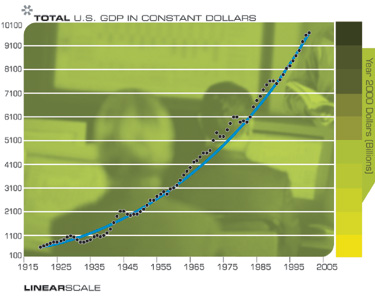ВВП США (в миллиардах долларов 2000 года)
