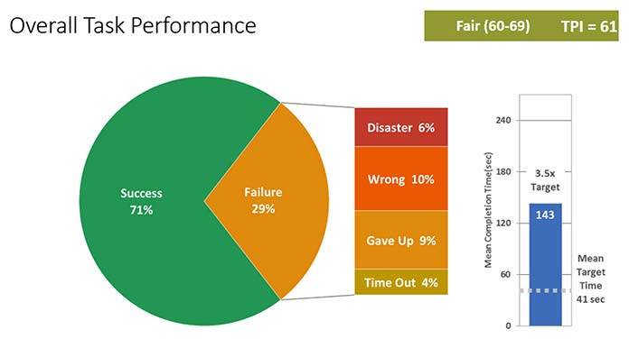 Task Performance Indicator от Cisco