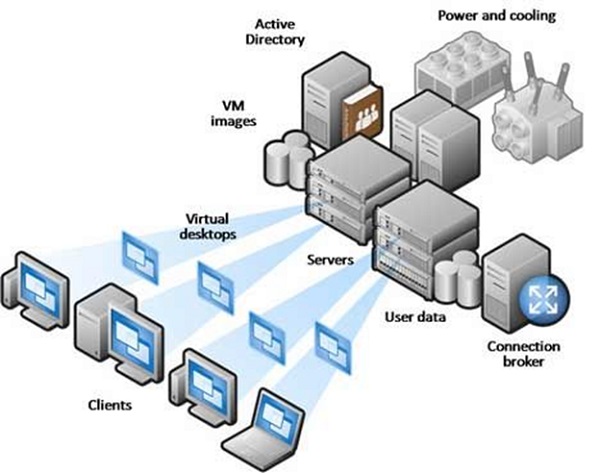 VDI – это инфраструктура виртуальных рабочих столов - Inoventica Services