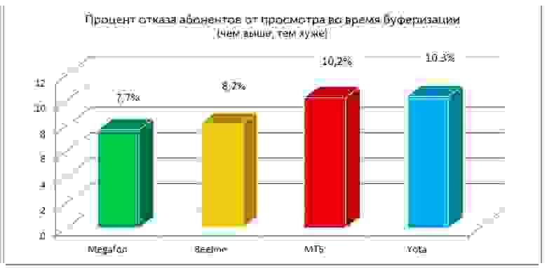 Процент отказа абонентов от просмотра во время буферизации (Москва)