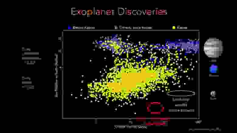 Хотя известно более 5000 подтверждённых экзопланет, причём более половины из них открыты прибором