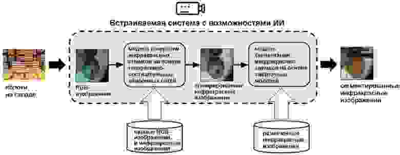 Схема предложенного решения. Источник: Никита Стасенко и соавторы