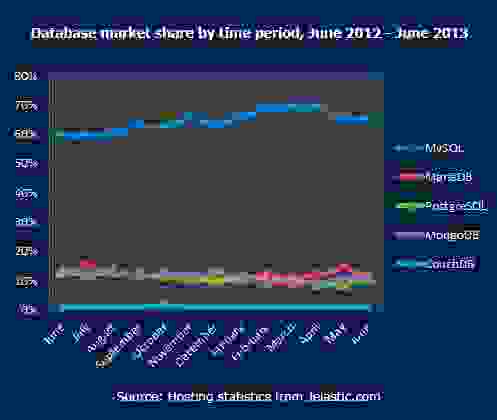 Database market share by time period June 2012 June 2013