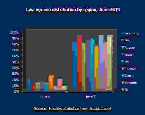 Java version distribution by region June 2013