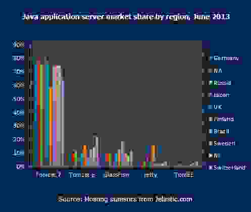 Java application server market share by region June 2013