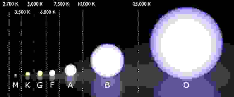 Современная система спектральной классификации Моргана-Кинана, над которой показан температурный диапазон каждого класса звёзд в кельвинах. С точки зрения размера, самые маленькие звёзды класса М все ещё составляют около 12 % диаметра Солнца, но самые крупные звёзды главной последовательности могут быть в десятки раз больше Солнца, а развитые красные сверхгиганты (не показаны) достигают размеров в сотни и даже 1000+ раз больше Солнца. Время жизни, цвет, температура и светимость звезды (главной последовательности) определяются в основном одним свойством — массой.