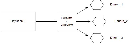Схема взаимодействия сервера