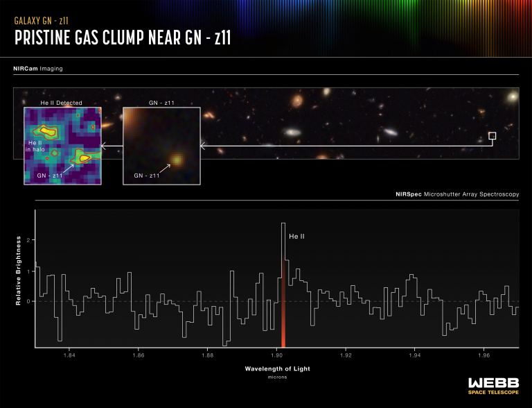 На этом графике изображено скопление первозданного гелия вблизи GN-z11. Полный спектр не показывает никаких признаков других элементов, что позволяет предположить, что сгусток гелия довольно чист и состоит почти полностью из водорода и гелия, оставшихся после Большого взрыва. Он не загрязнён более тяжёлыми элементами, образующимися в звёздах. Теория и моделирование в окрестностях особенно массивных галактик этих эпох предсказывают, что в гало должны быть очаги первозданного газа, которые могут разрушаться и образовывать звёздные скопления популяции III.