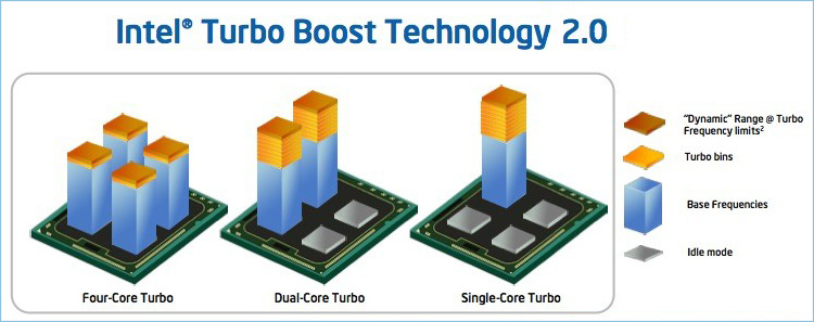Визуальное представление технологии Intel Turbo Boost 2.0