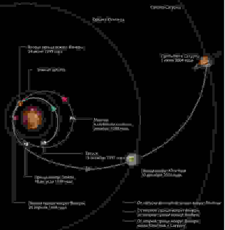 Траектория полета аппарата NASA «Кассини» из книги Кипа Торна «Интерстеллар: наука за кадром»