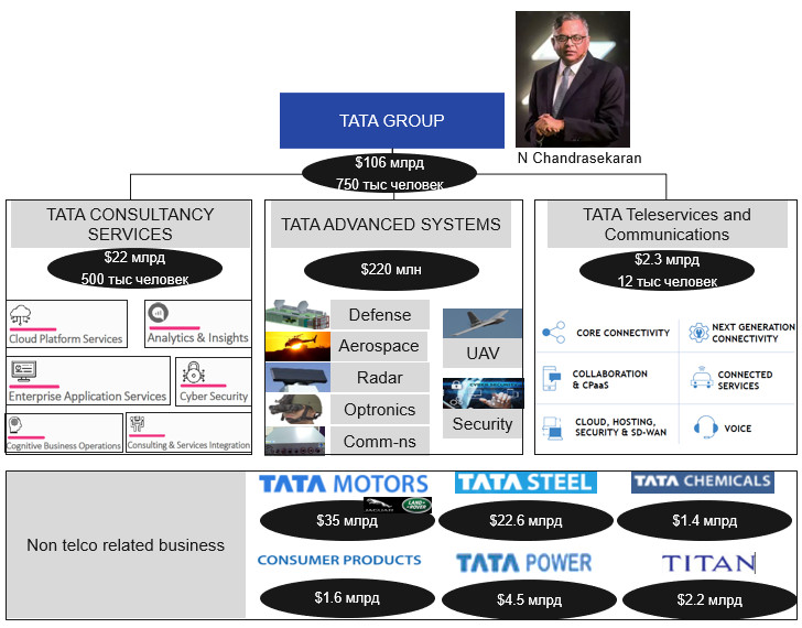 Рисунок 3 Бизнес-империя Tata Group
