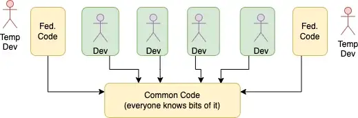 Объединяемый код создан, но не имеет владельца. Тем не менее, команда в конечном итоге будет владеть этим кодом, но не будет полностью его понимать.