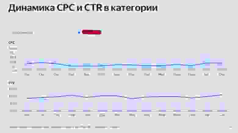 скриншот из официального отчета Яндекса для продвигаемой компании скриншот из официального отчета Яндекса для продвигаемой компании