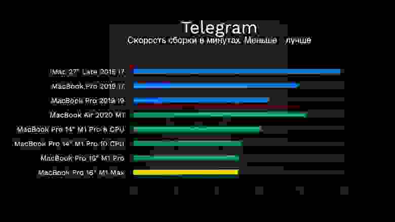 Скорость сборки Telegram Android 8.2.1