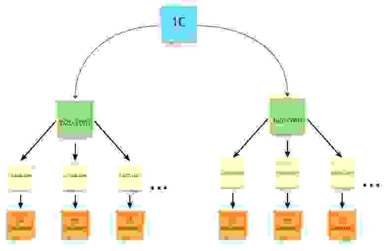 интеграционная схема 1с и двух сайтов